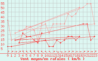 Courbe de la force du vent pour Hohenpeissenberg