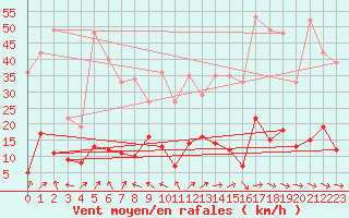 Courbe de la force du vent pour Alfeld