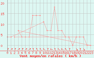 Courbe de la force du vent pour Asikkala Pulkkilanharju