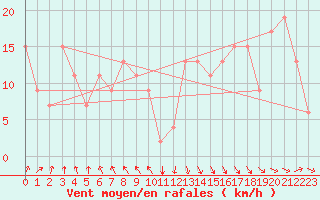 Courbe de la force du vent pour Meknes