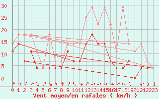 Courbe de la force du vent pour Fribourg (All)