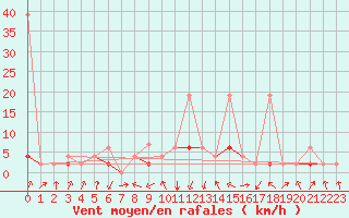 Courbe de la force du vent pour Vals