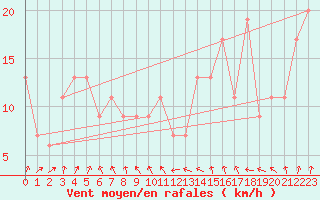 Courbe de la force du vent pour Santander (Esp)