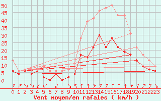 Courbe de la force du vent pour Aubenas - Lanas (07)