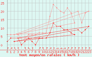 Courbe de la force du vent pour Le Mans (72)