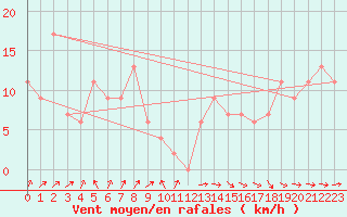 Courbe de la force du vent pour Leconfield