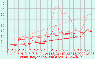 Courbe de la force du vent pour Belfort-Dorans (90)