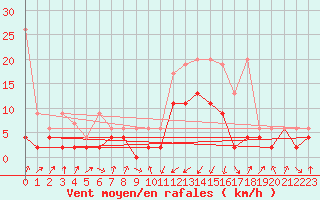 Courbe de la force du vent pour Schpfheim