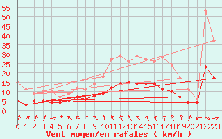 Courbe de la force du vent pour Coulounieix (24)