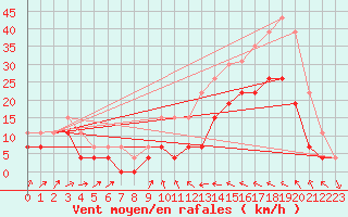 Courbe de la force du vent pour Perpignan (66)