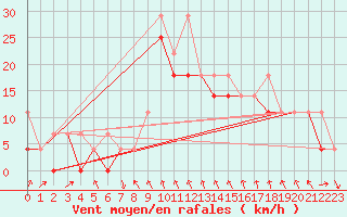 Courbe de la force du vent pour Klodzko