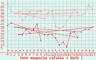 Courbe de la force du vent pour Corvatsch