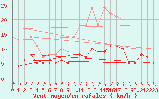 Courbe de la force du vent pour Chamblanc Seurre (21)