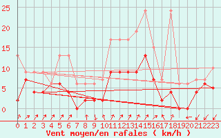 Courbe de la force du vent pour Robbia