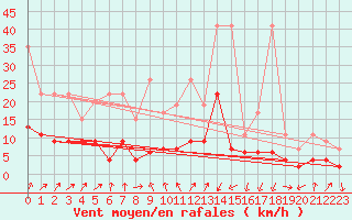 Courbe de la force du vent pour Marsens