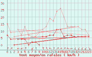 Courbe de la force du vent pour Colmar (68)