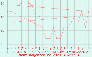 Courbe de la force du vent pour Casterton Cfa