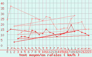 Courbe de la force du vent pour Le Havre - Octeville (76)