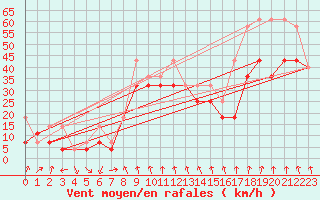 Courbe de la force du vent pour Klodzko