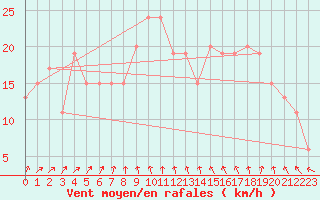 Courbe de la force du vent pour Guadalajara