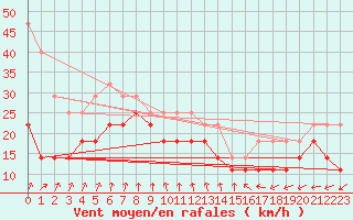 Courbe de la force du vent pour Porvoo Kilpilahti