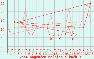 Courbe de la force du vent pour Batsfjord