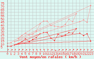 Courbe de la force du vent pour Dinard (35)