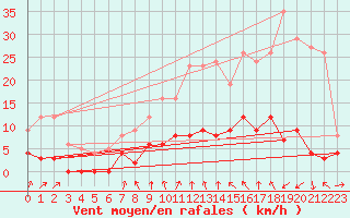 Courbe de la force du vent pour Bourg-Saint-Maurice (73)