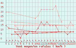 Courbe de la force du vent pour Cartagena