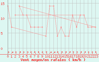 Courbe de la force du vent pour Hirschenkogel