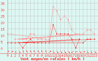 Courbe de la force du vent pour Tanabru