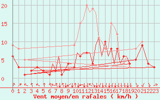 Courbe de la force du vent pour Braunschweig