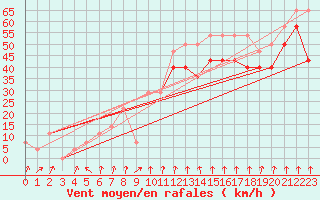 Courbe de la force du vent pour Alpinzentrum Rudolfshuette