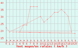 Courbe de la force du vent pour Reconquista Aerodrome