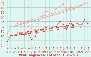 Courbe de la force du vent pour Reims-Prunay (51)