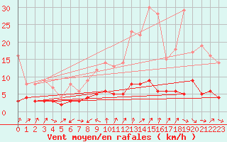 Courbe de la force du vent pour Bourg-Saint-Maurice (73)