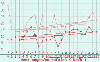 Courbe de la force du vent pour Les Attelas