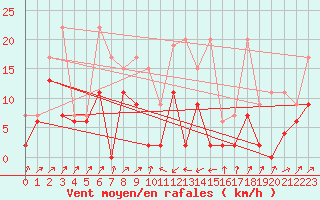 Courbe de la force du vent pour Boltigen