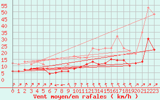 Courbe de la force du vent pour Avord (18)