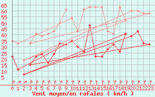 Courbe de la force du vent pour Piz Martegnas