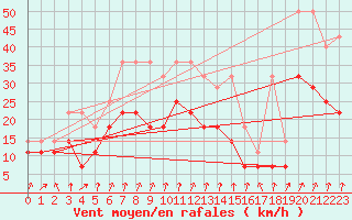 Courbe de la force du vent pour Lahr (All)