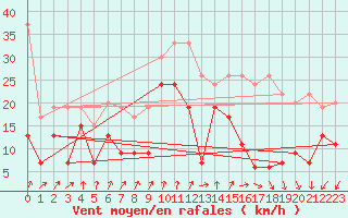 Courbe de la force du vent pour Les Attelas