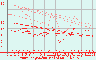 Courbe de la force du vent pour Nantes (44)