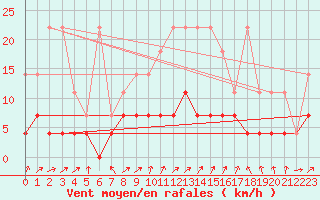 Courbe de la force du vent pour Offenbach Wetterpar