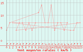Courbe de la force du vent pour Leoben