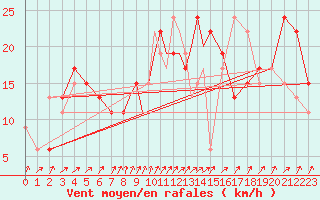 Courbe de la force du vent pour Boscombe Down