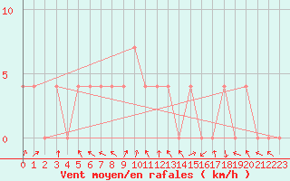 Courbe de la force du vent pour Gurteen