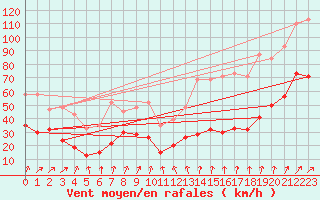 Courbe de la force du vent pour Prestwick Rnas