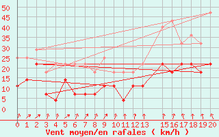 Courbe de la force du vent pour Lebergsfjellet