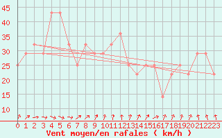 Courbe de la force du vent pour Retitis-Calimani